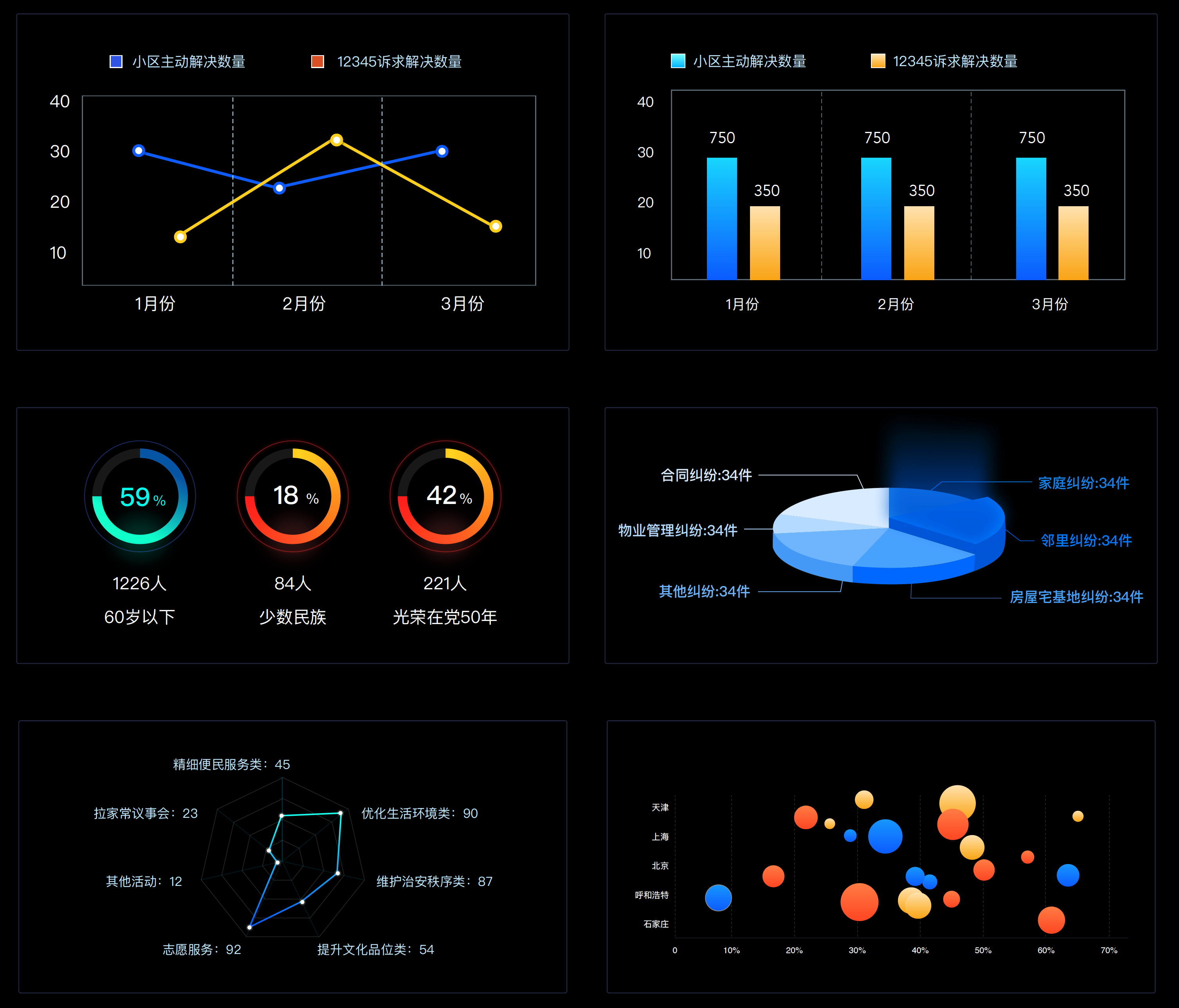 Property operations data dashboard showing complaint trends, demographic breakdowns, and service category analysis