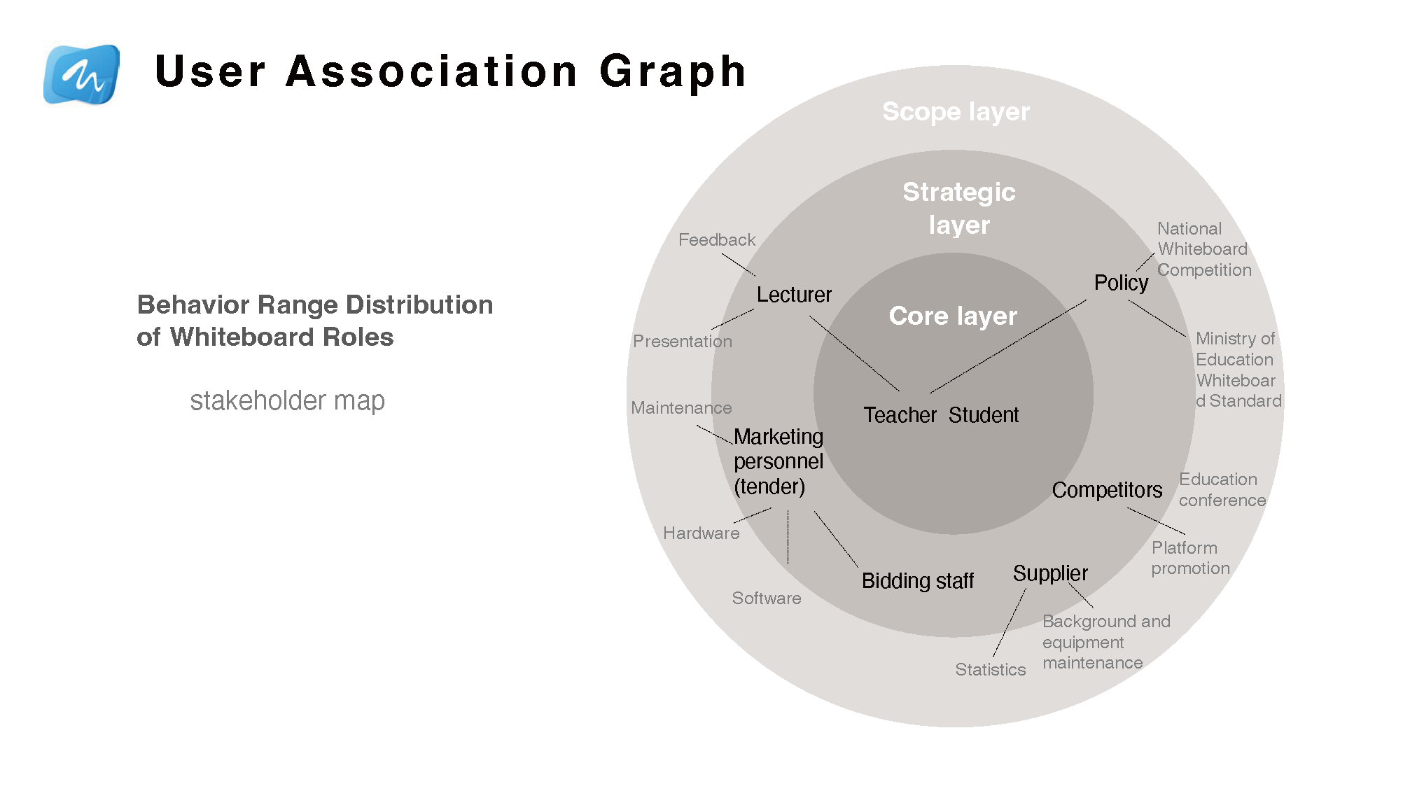 Stakeholder map for Whiteboard 8.0