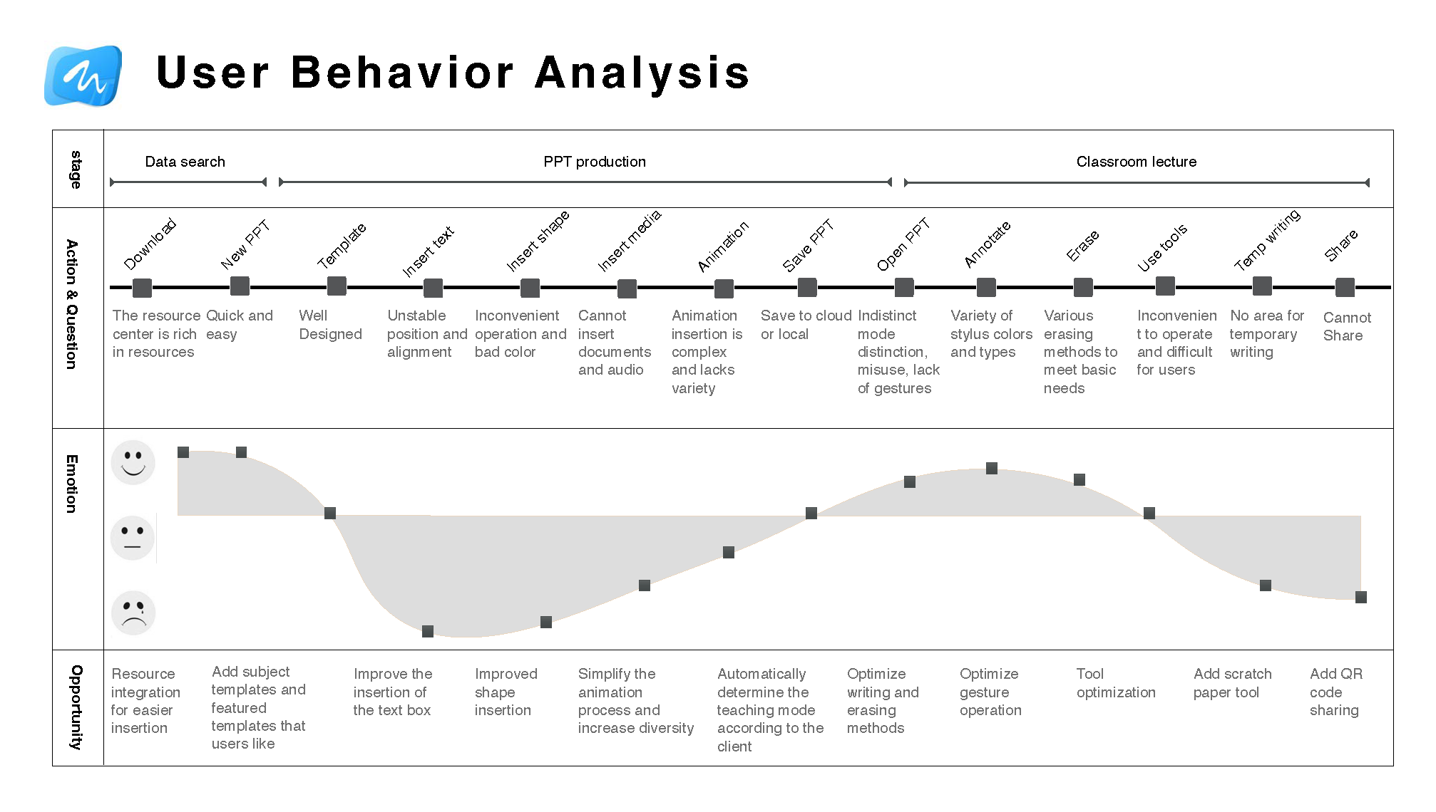 User behavior analysis for Whiteboard 8.0