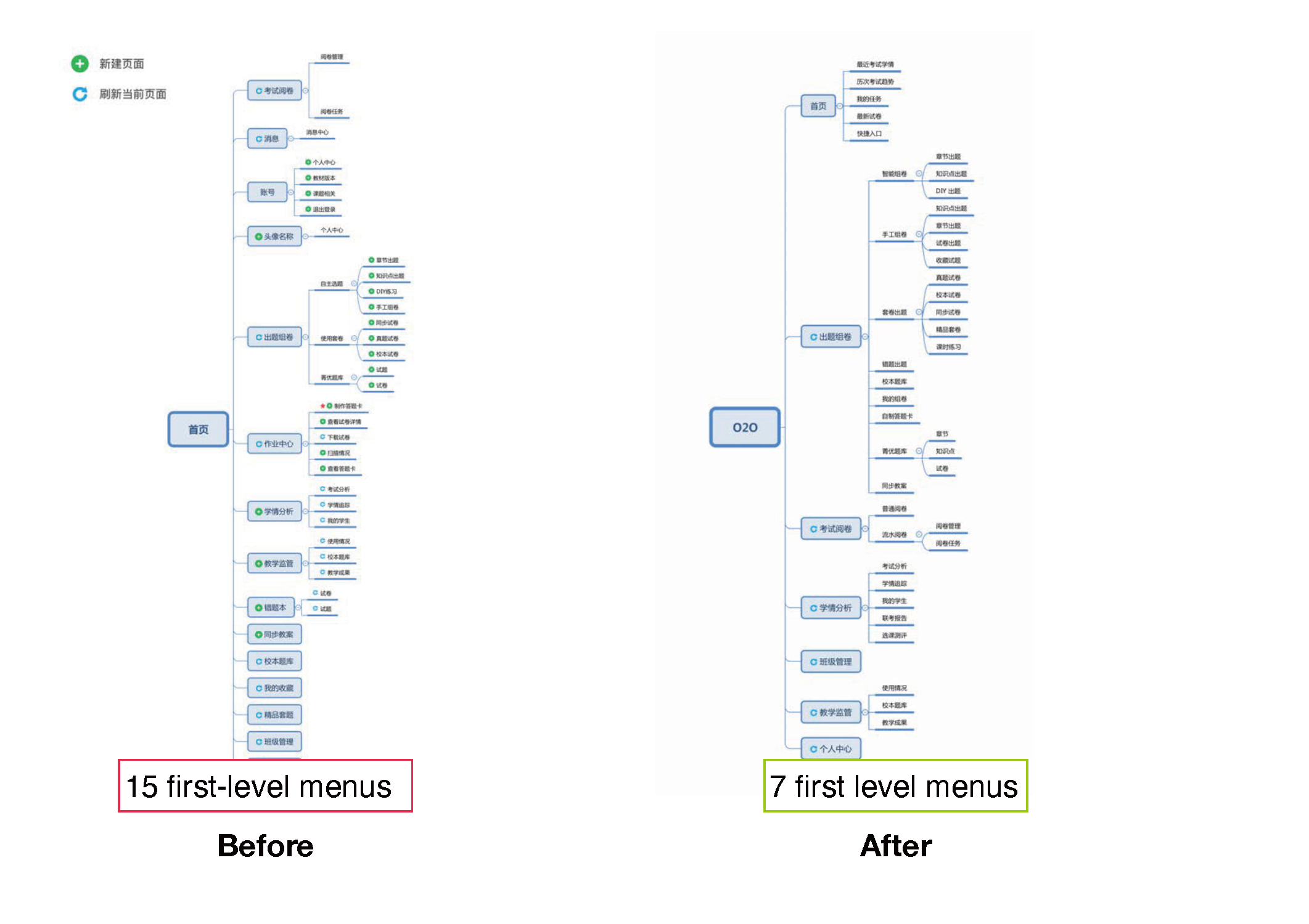Before and after comparison of first-level menu structure in the O2O redesign