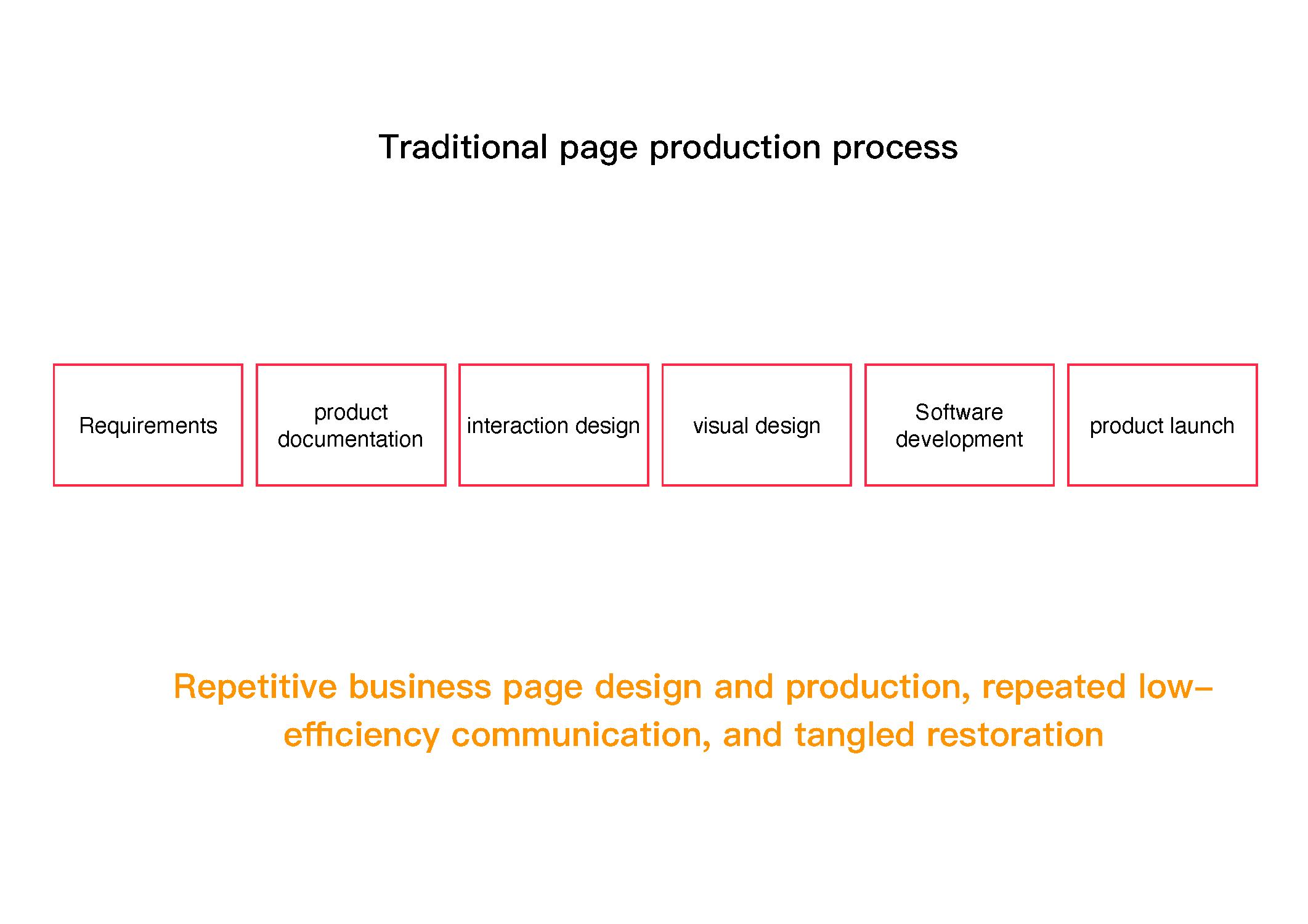 Traditional page production process in the O2O redesign