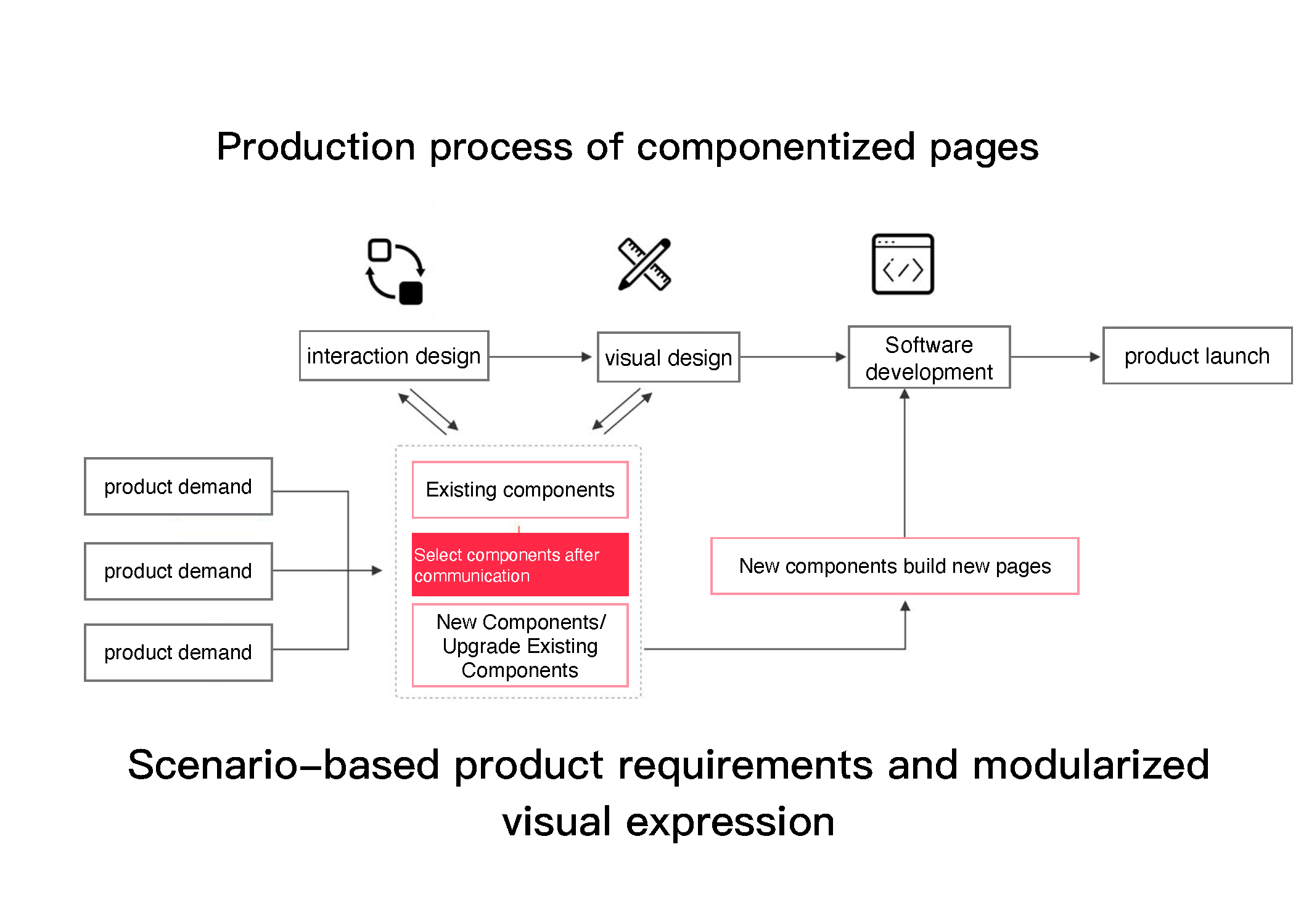 Componentized page production process in the O2O redesign