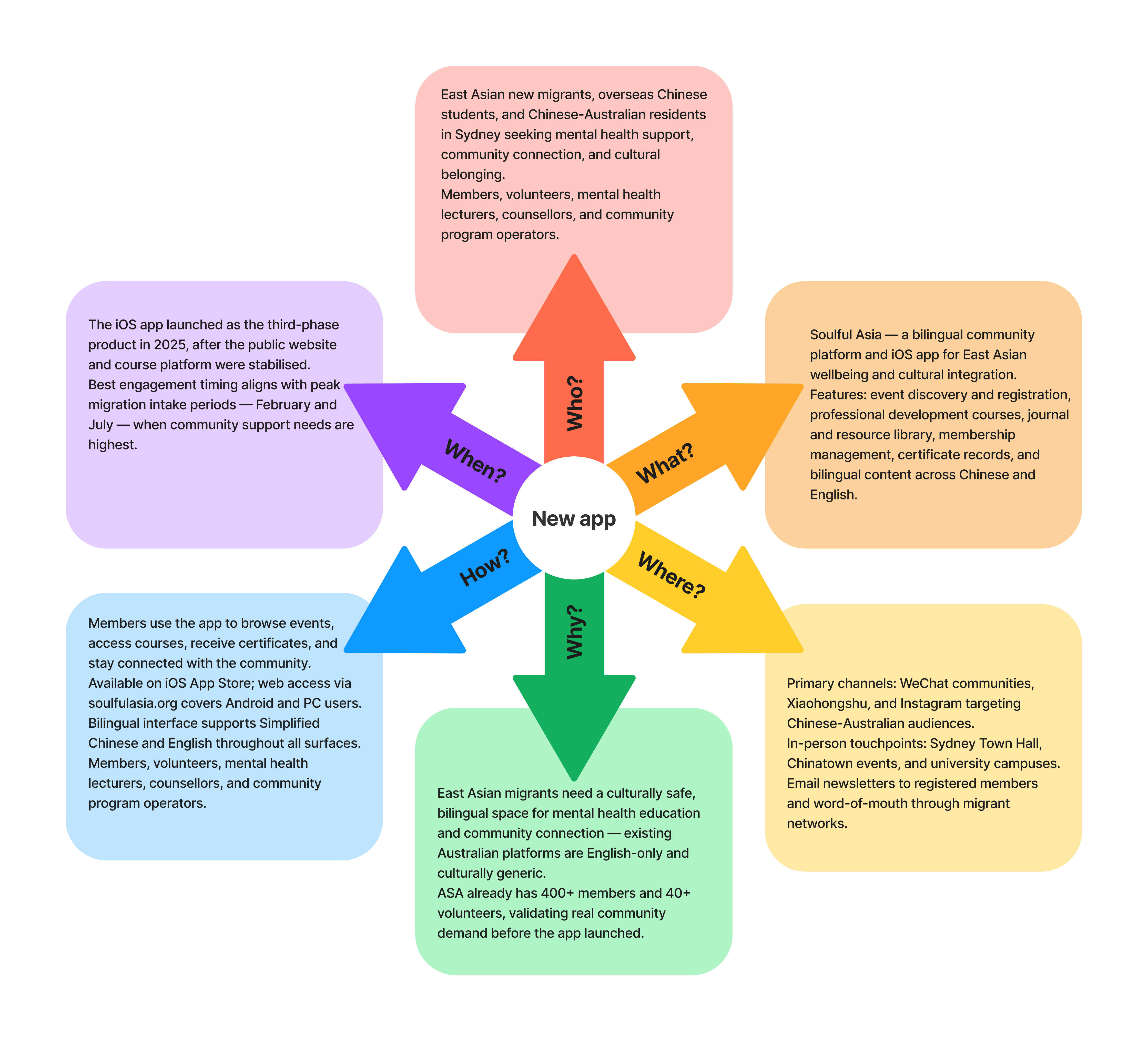 Stakeholder map for Soulful Asia covering public users, volunteers, operators, and managers